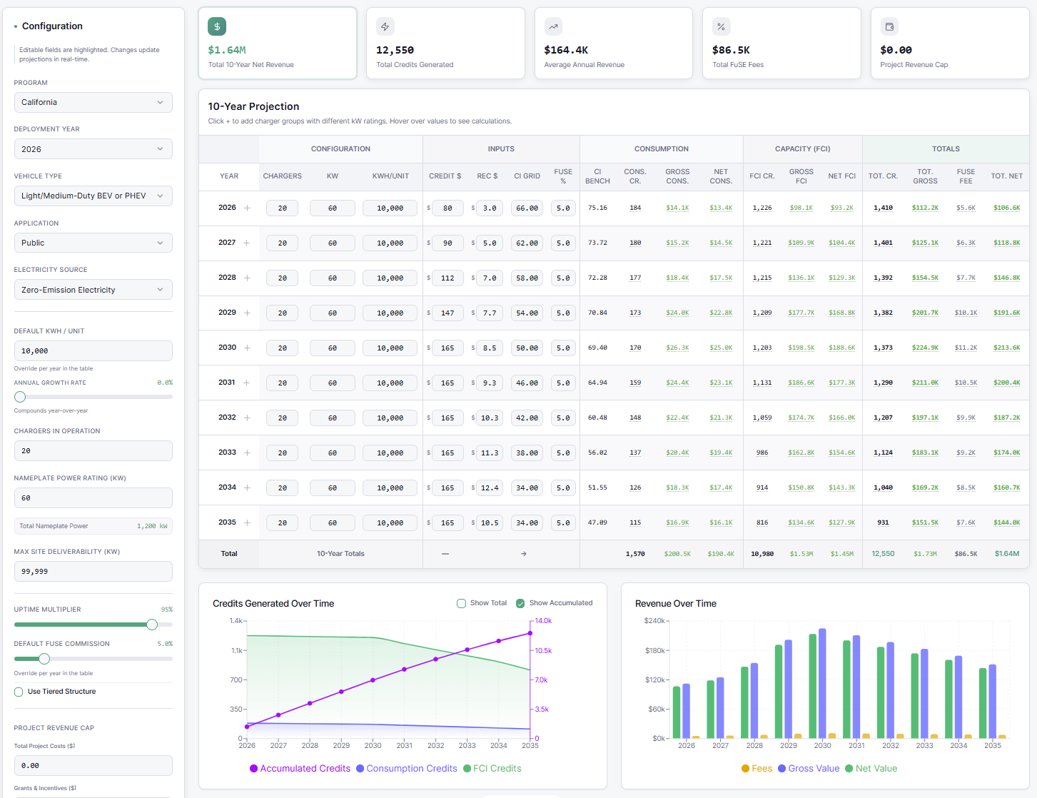 FuSE analytics and forecasting projection with editable inputs and 10-year revenue charts