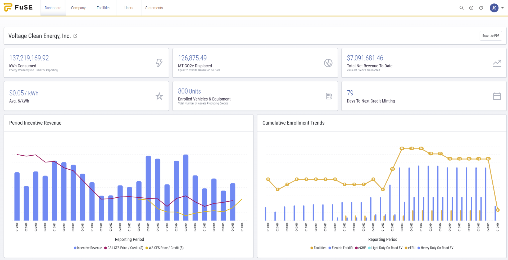 FuSE portfolio dashboard showing credit generation and revenue