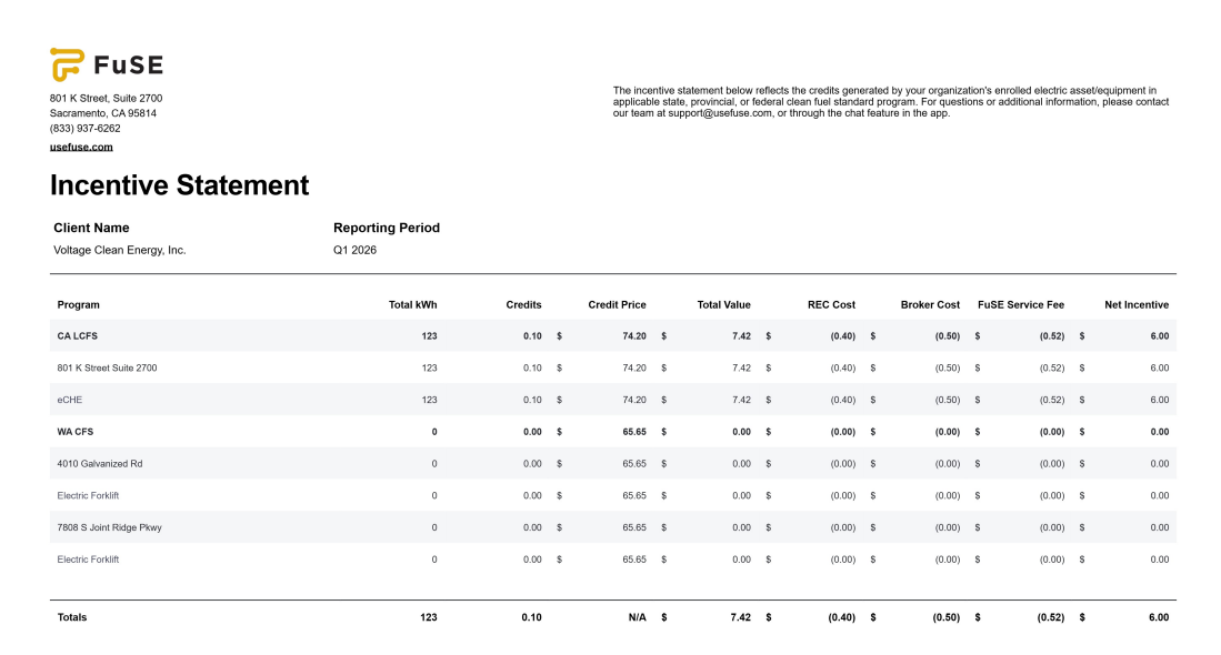 FuSE incentive statement showing per-site credit generation, prices, and net incentive